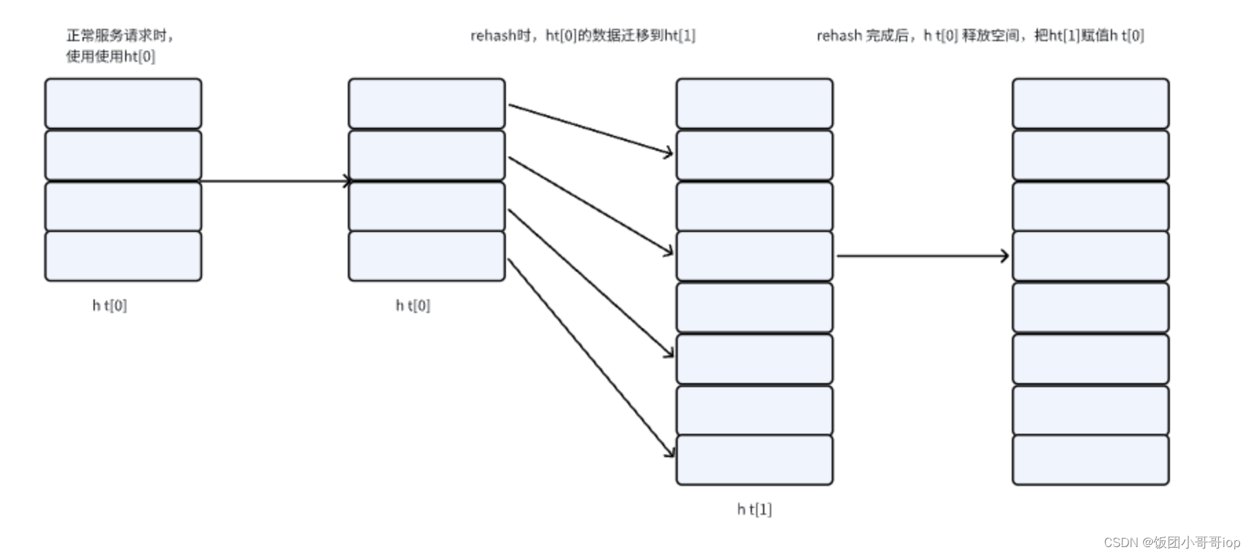redis怎么设计一个高性能hash表_当rehashidx等于ht[0].size时表示数据迁移完成吗-CSDN博客