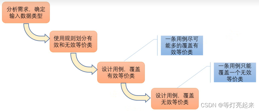 功能测试之黑盒测试插图15 功能测试之黑盒测试