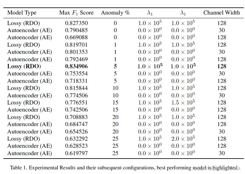 Lossy Compression for Robust Unsupervised Time-Series Anomaly Detection ...