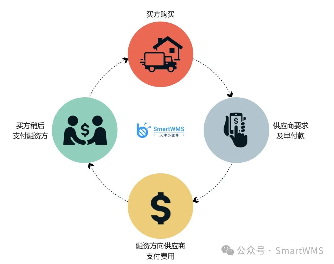 供应链领域主题：什么是供应链金融（Supply Chain Finance）？_scf-CSDN博客