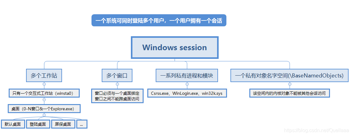 windows session的基本理解
