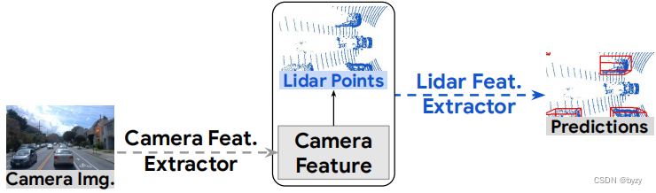 DeepFusion: Lidar-Camera Deep Fusion for Multi-Modal 3D Object ...