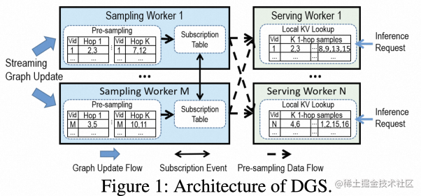 图4: DGS系统核心架构