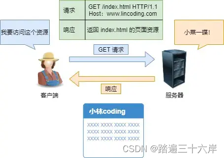 GET与 POST-CSDN博客