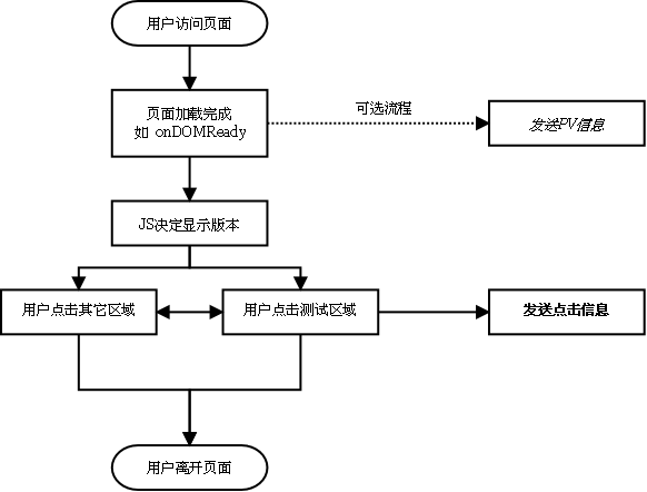 A/B 测试打点生命周期