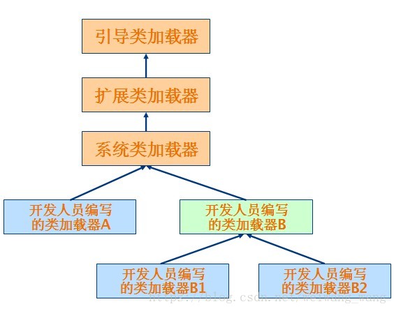 类加载器树状组织结构示意图