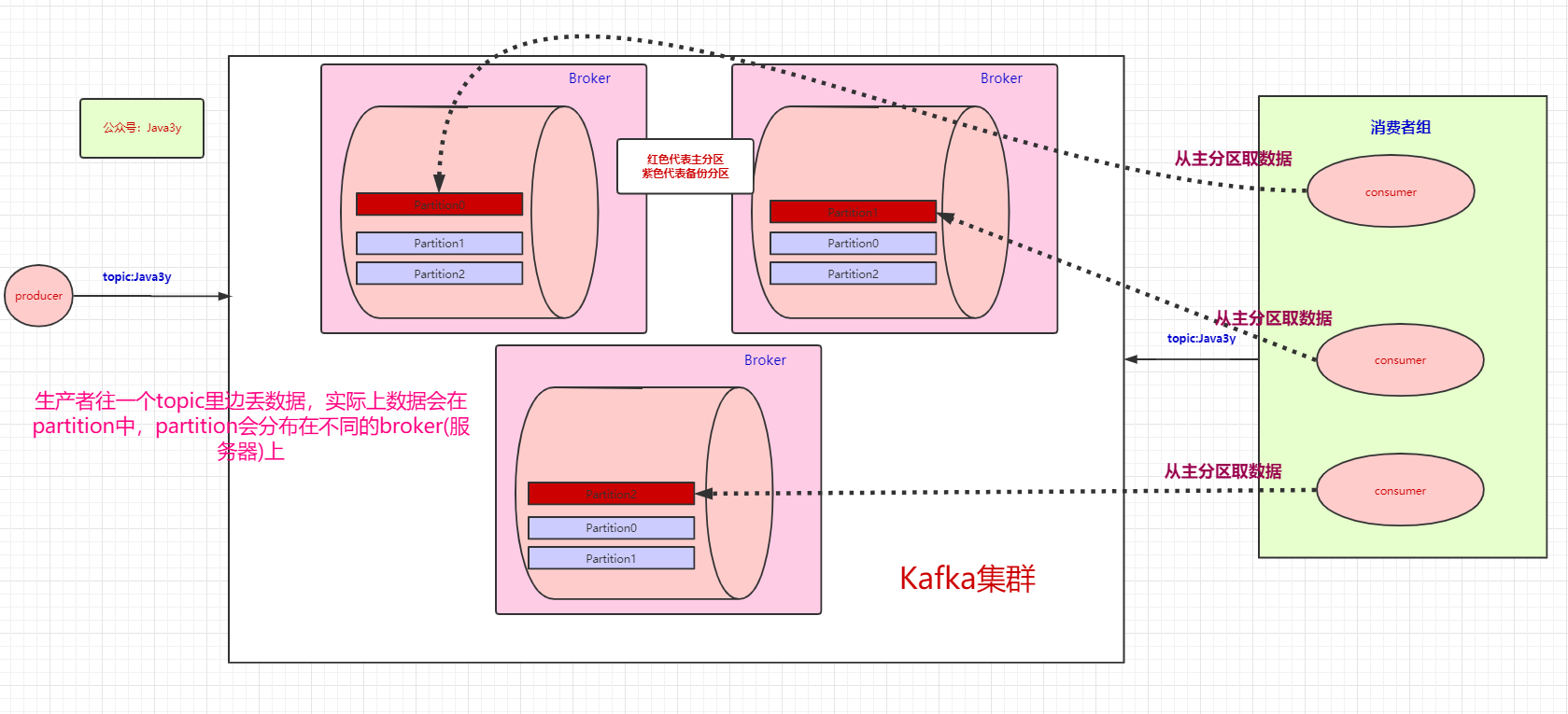 消费者组的每个消费者会去对应partition拿数据
