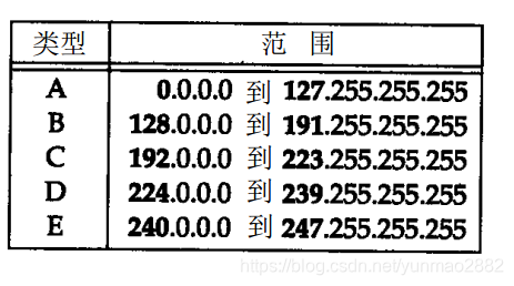 各类IP地址的范围