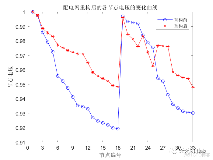 【配电网重构】基于粒子群算法求解配电网重构问题附matlab代码_粒子群算法_02