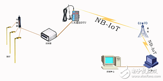 这么NB的NB-IOT到底能用在哪些行业？
