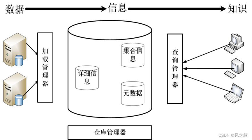【数据仓库与数据挖掘】期末复习重点资料_数据仓库与数据挖掘期末考试题库-CSDN博客