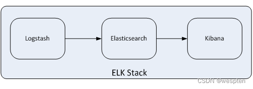 ELK Stack详解与应用架构-CSDN博客