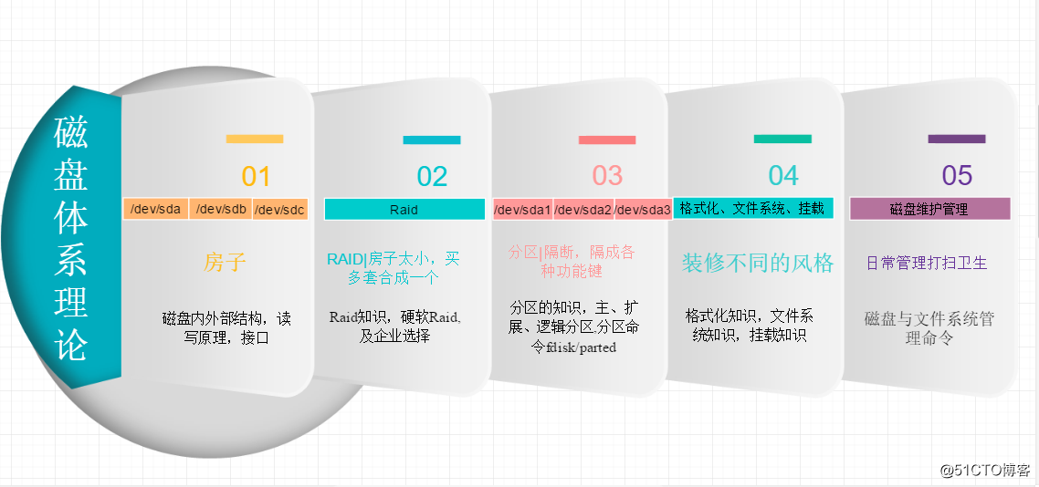 磁盘管理体系