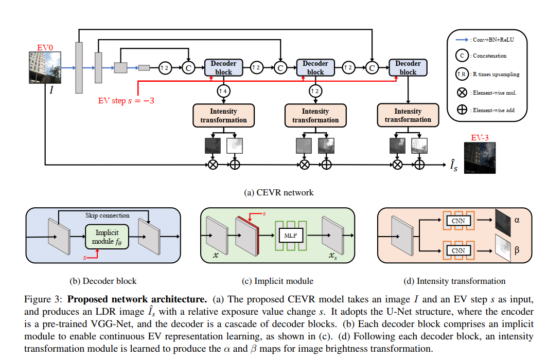 Learning Continuous Exposure Value Representations for Single-Image HDR ...