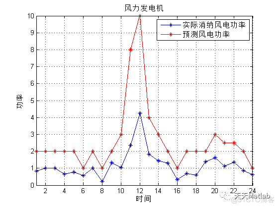【微电网优化】基于改进粒子群算法的微网多目标优化调度附matlab代码_粒子群算法_03