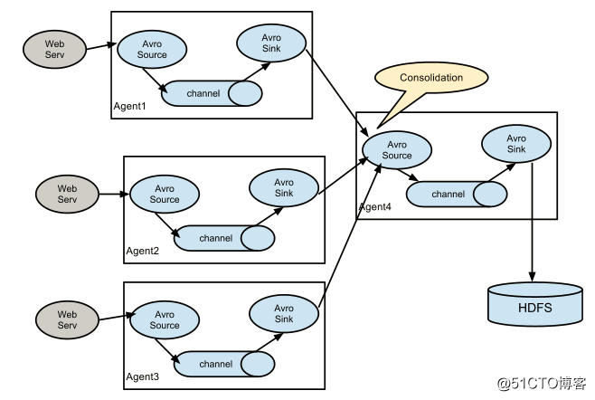 Setting Up Flume High Availability