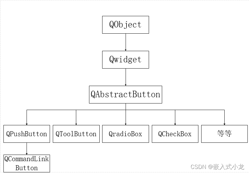 Qt学习总结之QAbstractButton类_qt 继承一个抽像类-CSDN博客