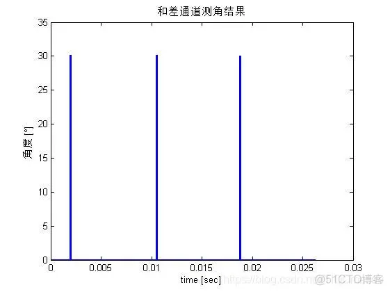 【雷达通信】matlab模拟中重频PD雷达仿真系统_代码_09