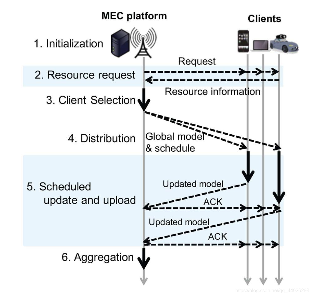 Client Selection for Federated Learning with Heterogeneous Resources in ...