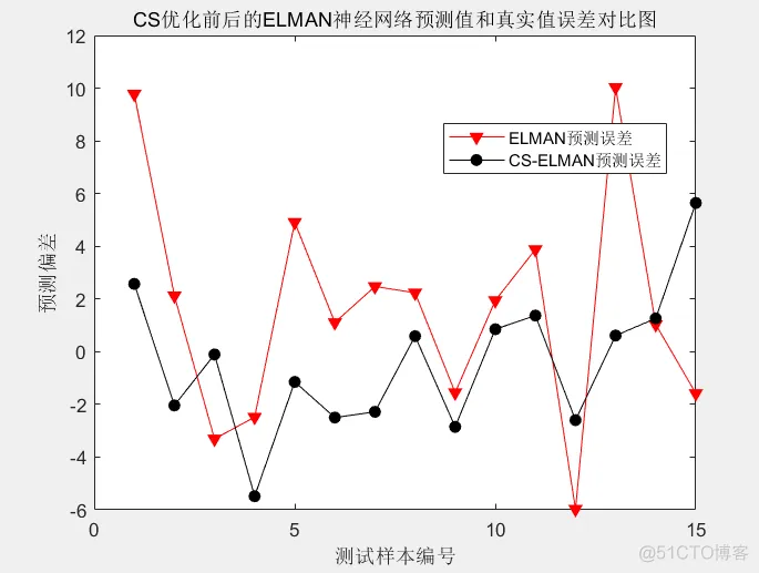 【ELMAN预测】基于布谷鸟算法改进ELMAN动态递归神经网络实现数据预测matlab源码_matlab_22