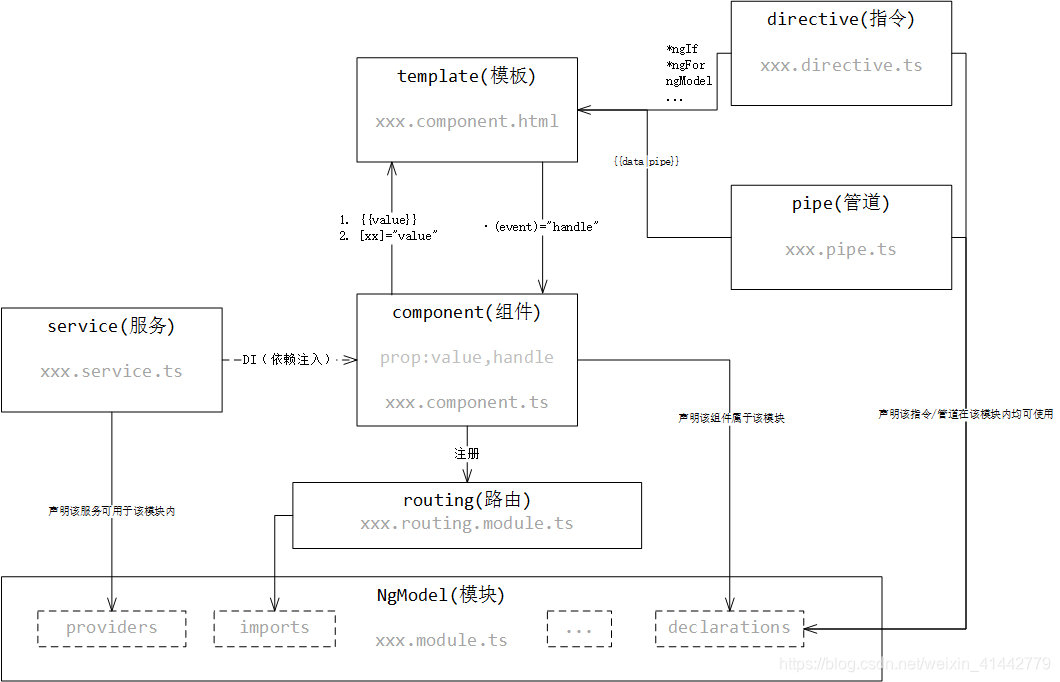 angular架构概览图