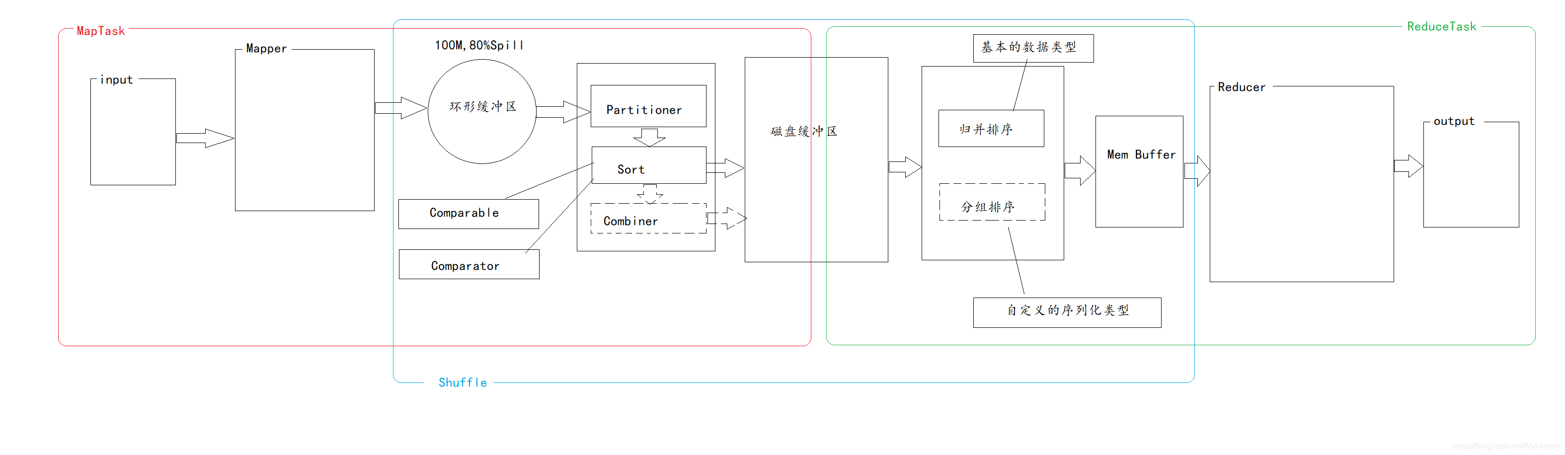 MapReduce工作流程图