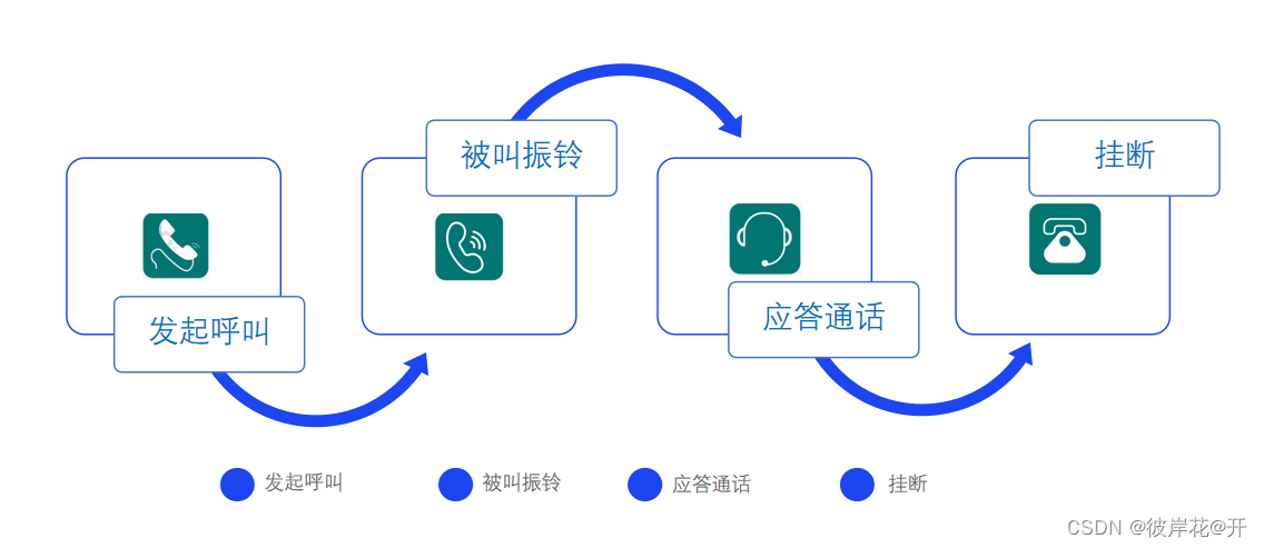 Freeswitch学习笔记(一):Sip协议_freeswitch sip-CSDN博客