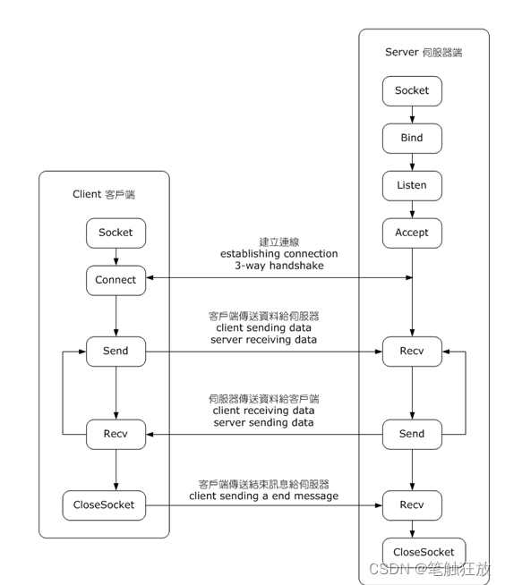 【Python爬虫】第二课 网络编程基础_sock,send(b'success!')什么意思-CSDN博客