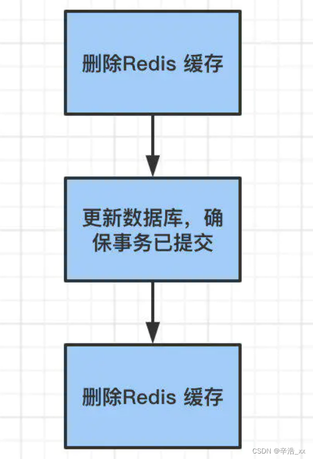 怎样去保证 Redis 缓存与数据库双写一致性？_数据库事务未提交时删除redis缓存-CSDN博客
