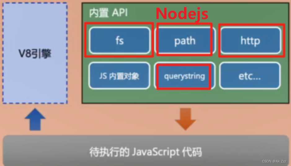 Javascript之Nodejs环境安装和基础入门【Vue框架前置基础】_node.js vue入门-CSDN博客