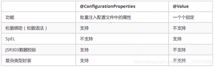 |功能| @ConfigurationProperties ||--|--|| sdf | sdf |