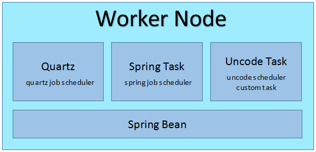 Worker构成