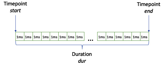Figure 8.1 – Timepoint and duration
