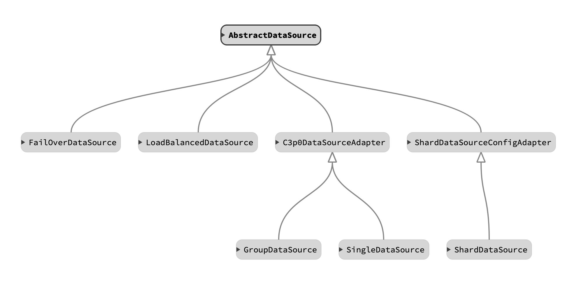 DataSource继承关系