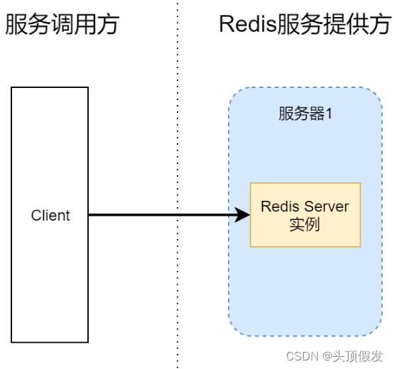 最深入全面讲解高可用 Redis 服务架构分析与搭建——太厉害了_web服务 redis 高可用-CSDN博客