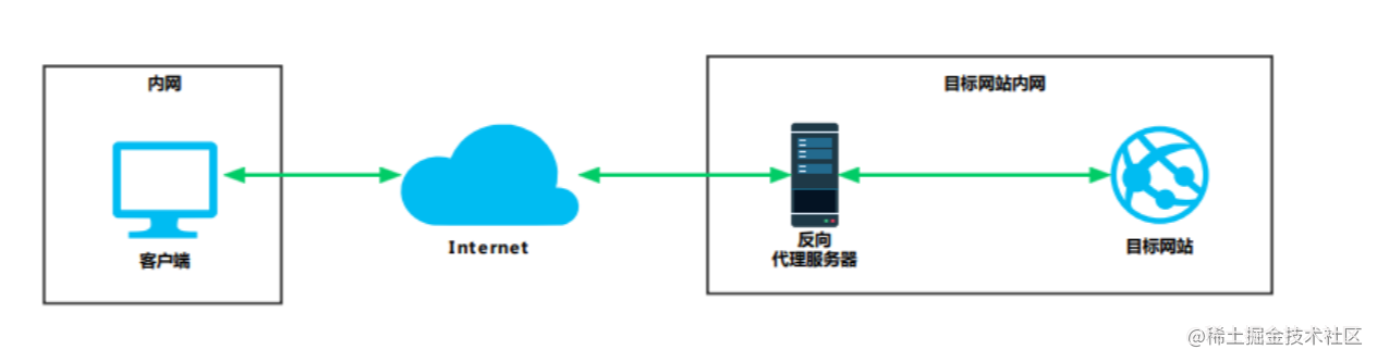 【Web安全】浅谈反向代理技术_服务器反代方式-CSDN博客