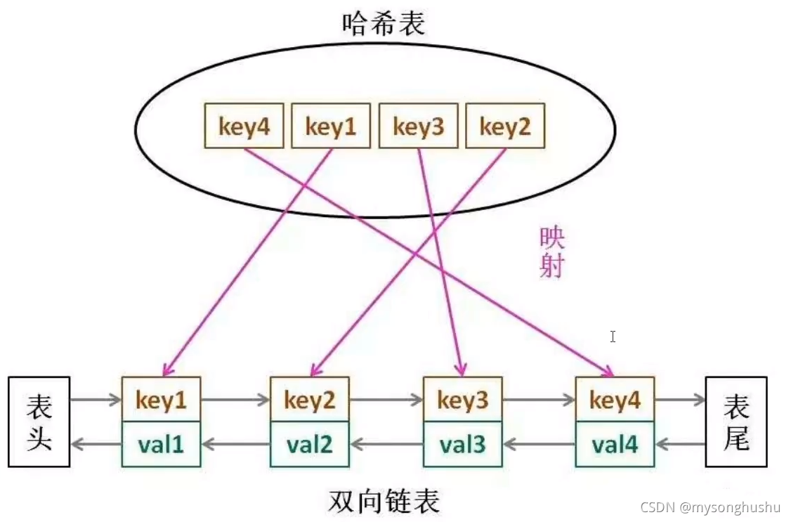 hash表加双向链表