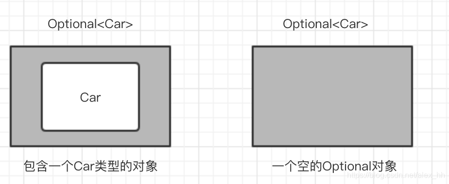 使用Optional对象定义的Car类