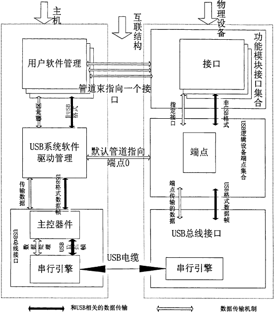 USB协议架构及驱动架构_usb驱动架构-CSDN博客