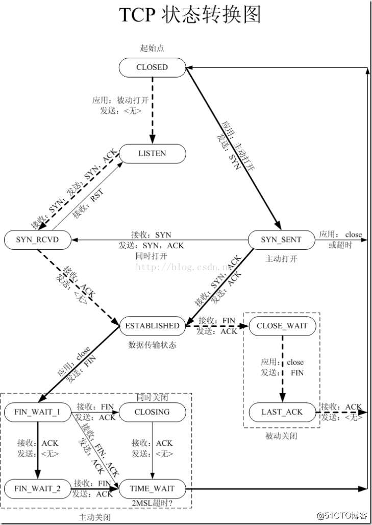 TCP TIME_WAIT 详解