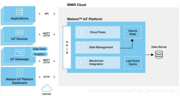IBM Watson IoT架构