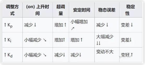 ▲ PID控制效果