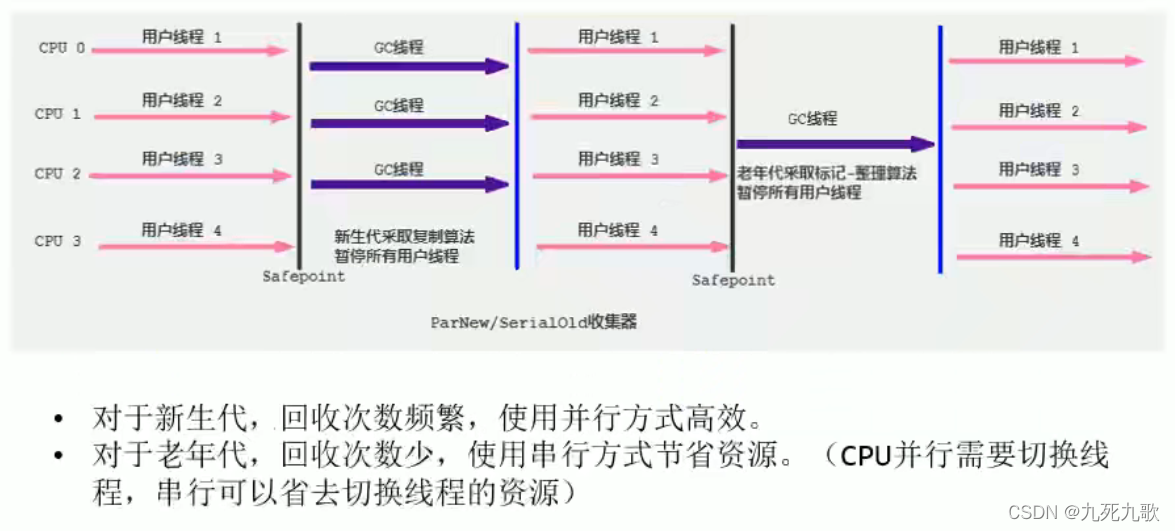 Parnew与Serial Old组合