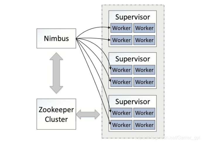 Structure of Storm Cluster