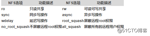 54.NFS介绍、NFS服务端安装配置、NFS配置选项