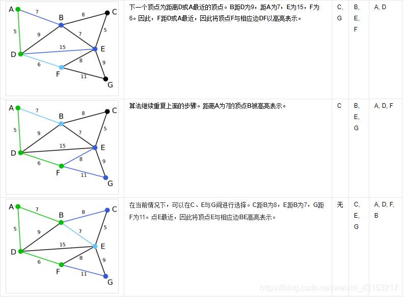 prim图解