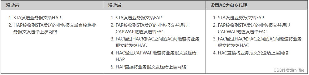 无线漫游简述