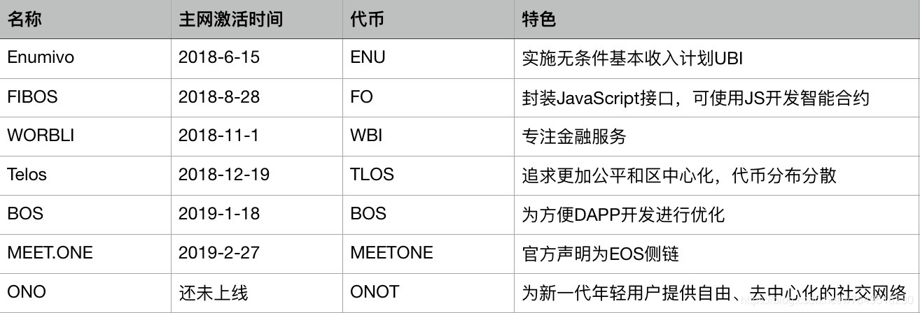 EOS侧链列表