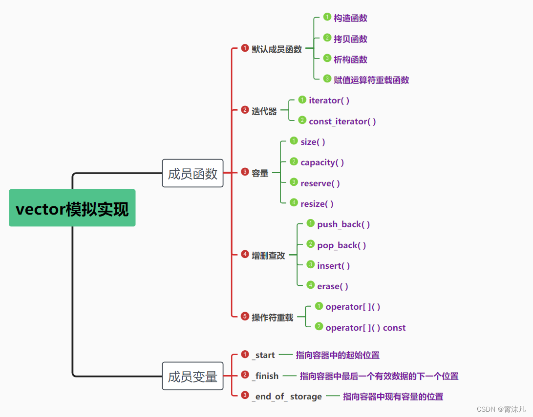 【C++】STL——vector模拟实现_c++vector实现队列-CSDN博客
