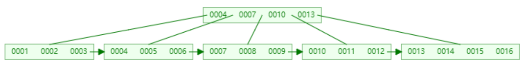 B+Tree